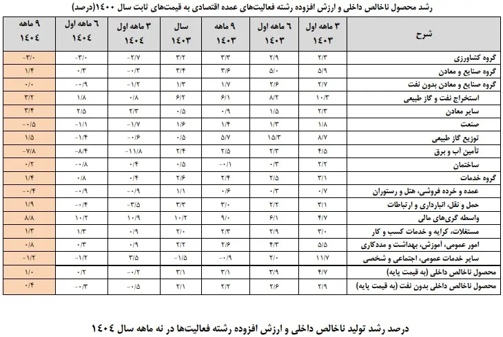 کاهش نرخ رشد اقتصادی ۹ ماه نخست سال ۱۴۰۴ 