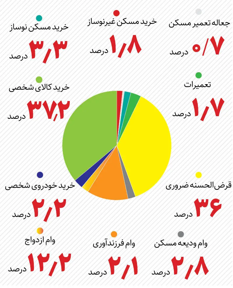 مردم وام های بانکی را بیشتر در کدام بخش ها مصرف کردند؟