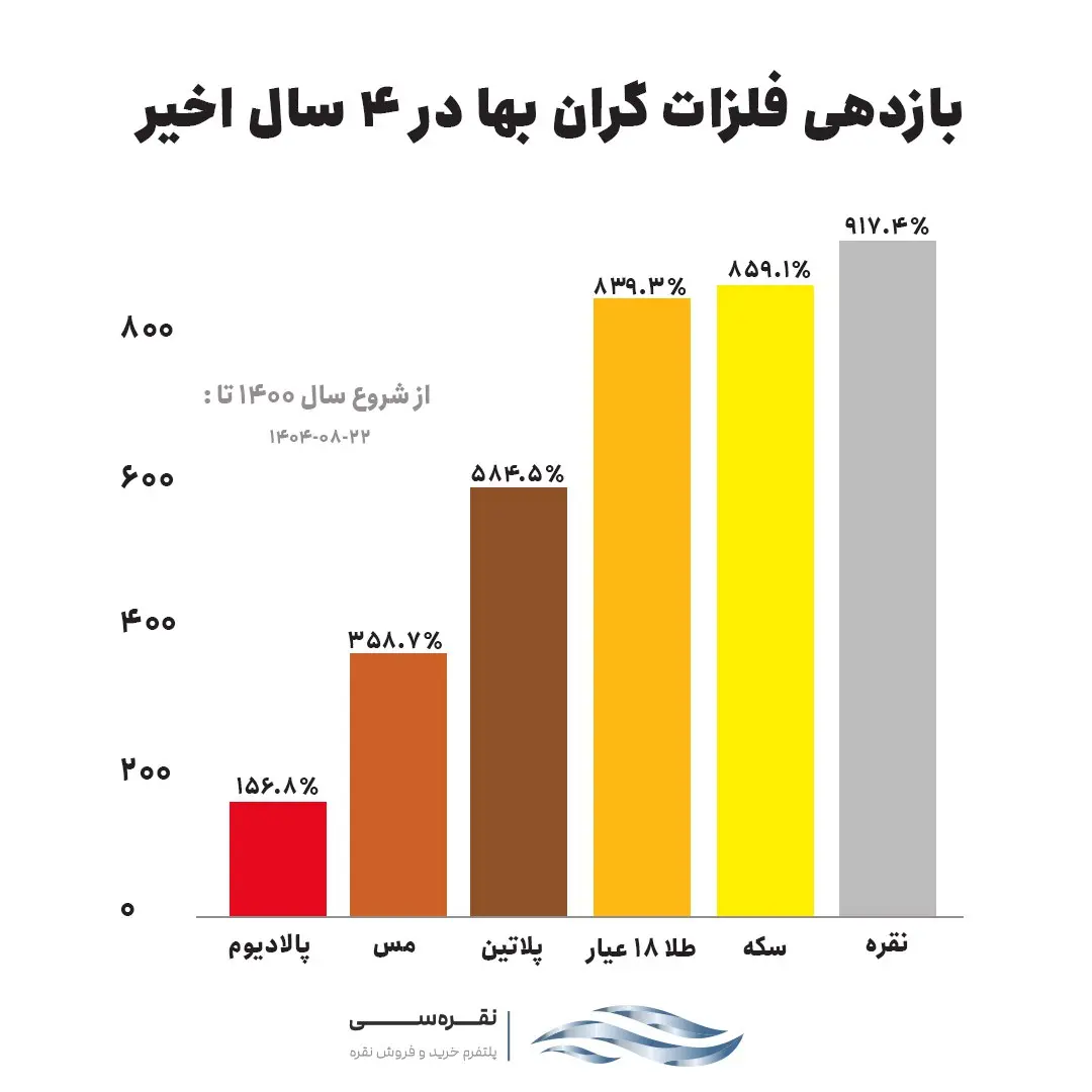 جهش تاریخی نقره در ایران ؛ بازدهی ۹۱۷ درصدی