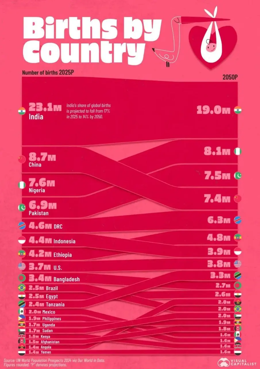 کدام کشورها بیشترین تعداد تولد سالانه را دارند؟ + اینفوگرافی