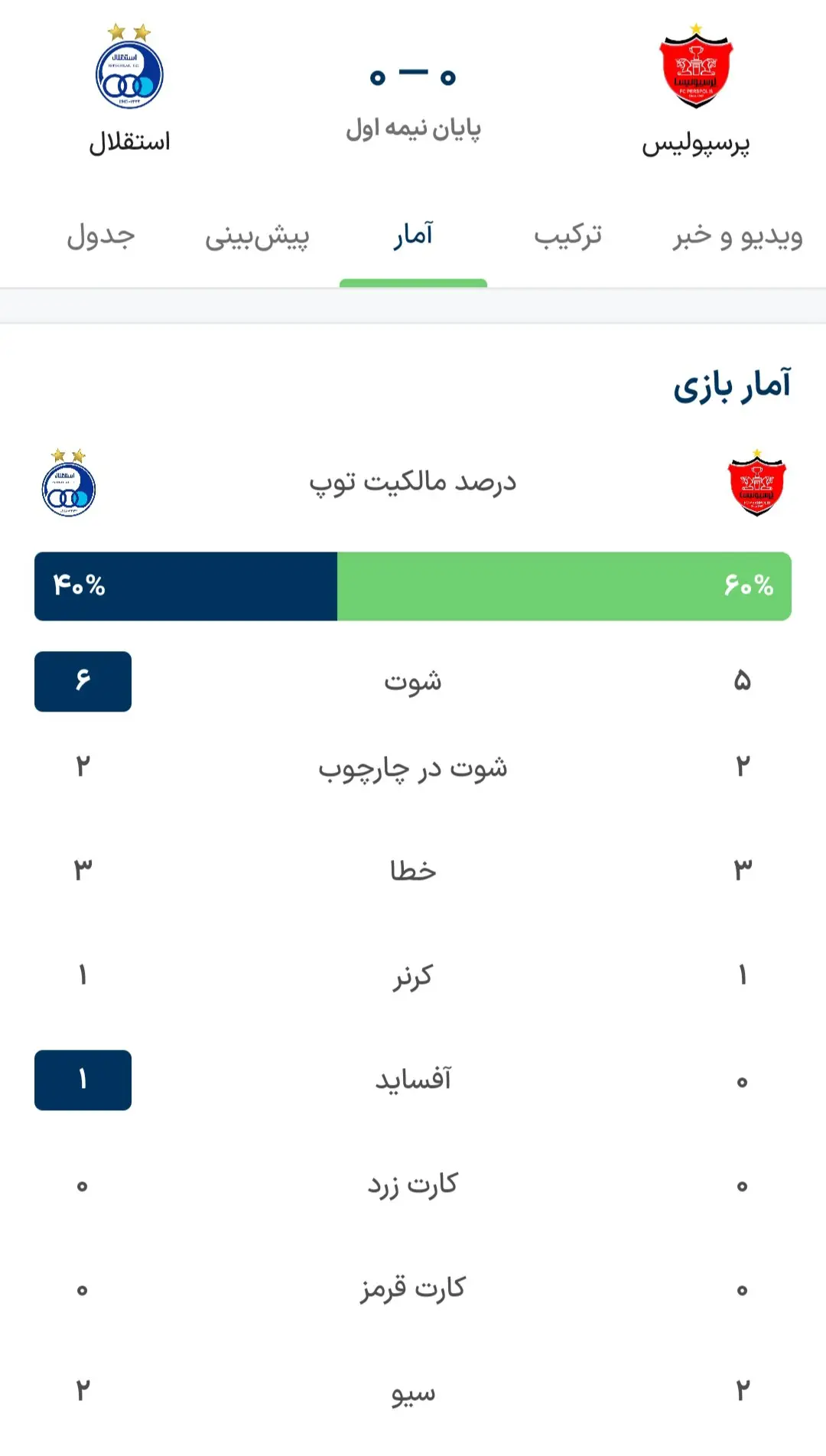 آمار و ارقام نیمه اول دیدار پرسپولیس - استقلال (عکس)