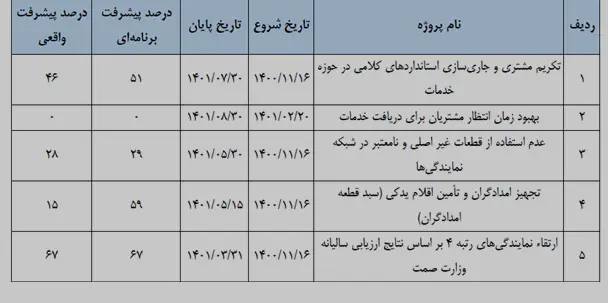 ارتقای کیفیتِ خدمات پس از فروش در گروه سایپا/ بهبود کیفیت و تنوع محصولات تولیدی در گروه سایپا