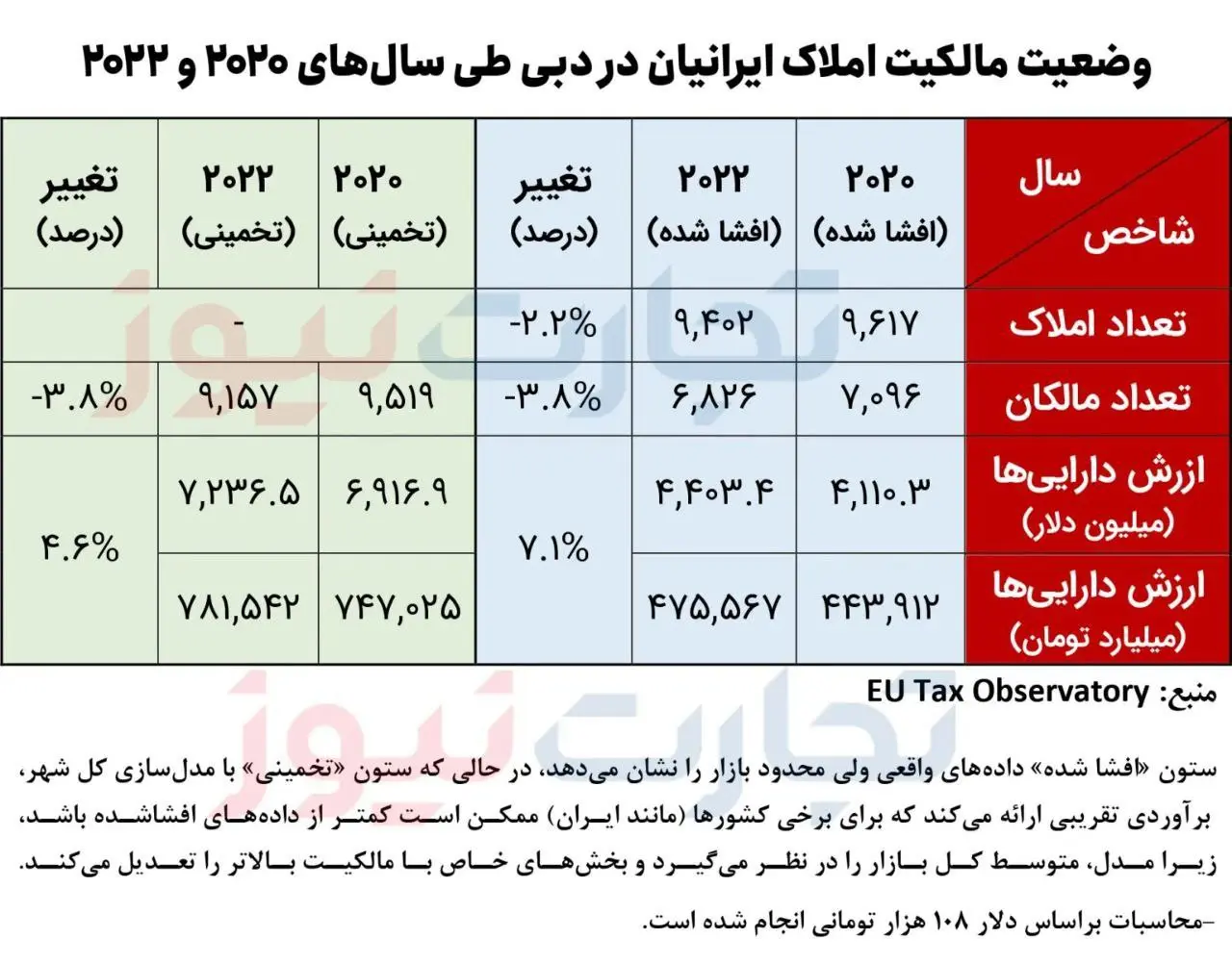 سرمایهگذاری ۷ میلیارد دلاری ایرانیها در بازار املاک دبی! +عکس