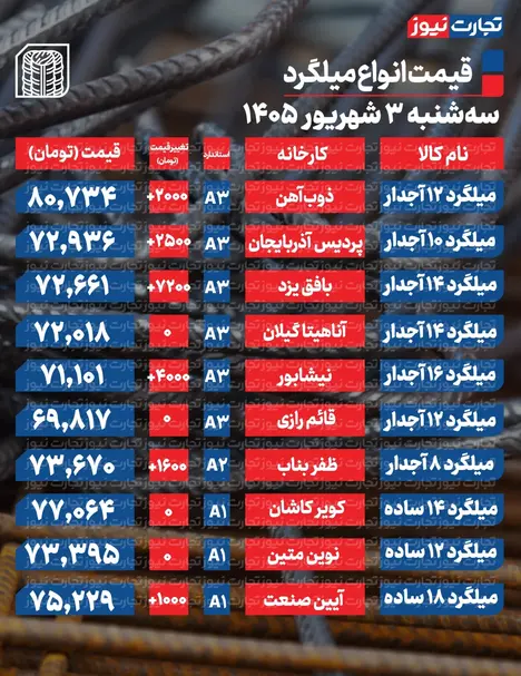 قیمت میلگرد امروز ۳ شهریور ۱۴۰۵ + جدول