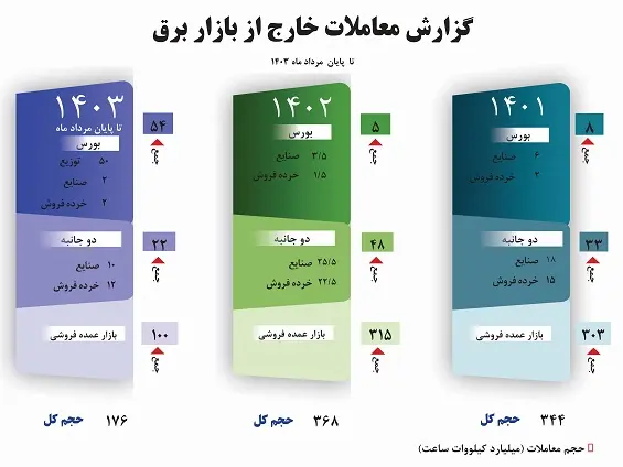 سهم معاملات خارج از بازار برق ایران به۴۶ درصد از کل معاملات برق رسید