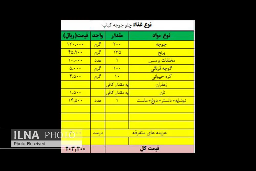 سبد معیشت حداقلی به ۹ میلیون و ۱۲۰ هزار تومان رسید/ افزایش ۲ میلیون و ۴۰۰ هزار تومانی هزینههای زندگی کارگران و بازنشستگان