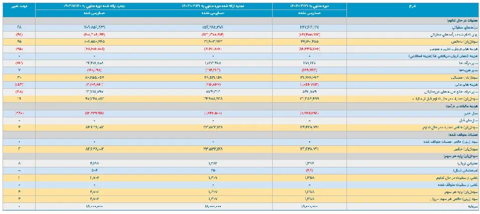 سود ۴۲۰ تومانی جم در مجمع تصویب شد/ تقسیم ۸۹ درصد سود میان سهامداران
