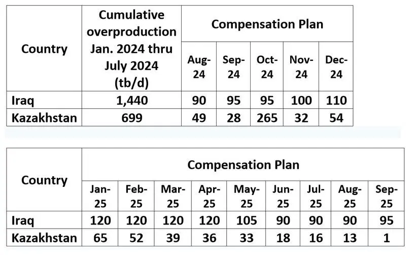 اعلام برنامه عراق و قزاقستان برای جبران تخطی از سهمیه‌های تولید اوپک‌پلاس
