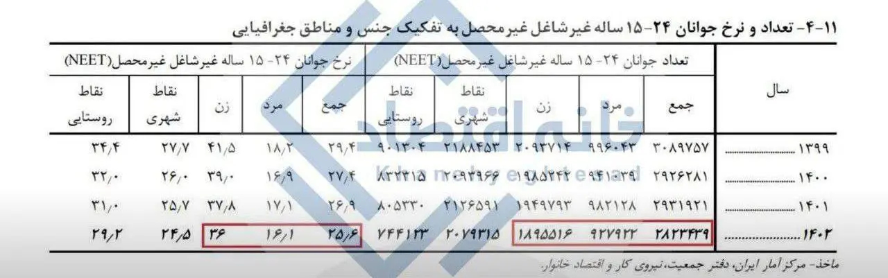 ۲۶ درصد از جوانان کشور نه درس می‌خوانند نه دنبال شغل هستند