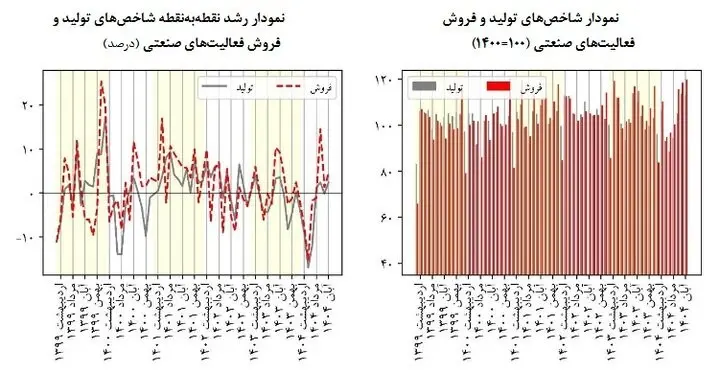 رونق تولید با هشدار فشار بر مصرفکننده