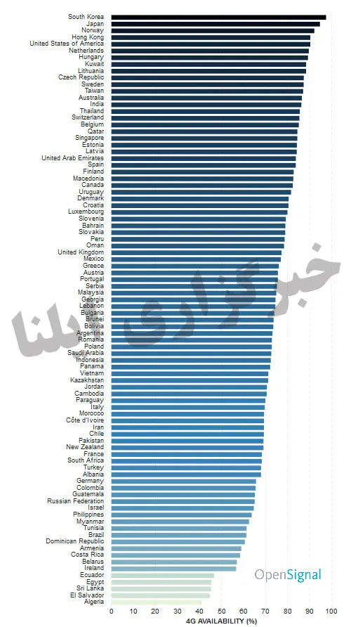 سرعت اینترنت ۴G ایران رتبه ۶۷ دنیا را کسب کرد/ ضریب دسترسی ۶۹.۲۷ درصدی اینترنت ۴G در ایران