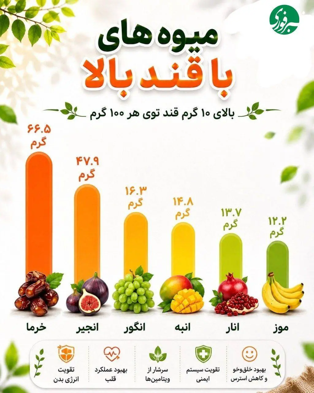 انواع میوه‌ها با قند بالا، متوسط و پایین را بشناسید! + جدول