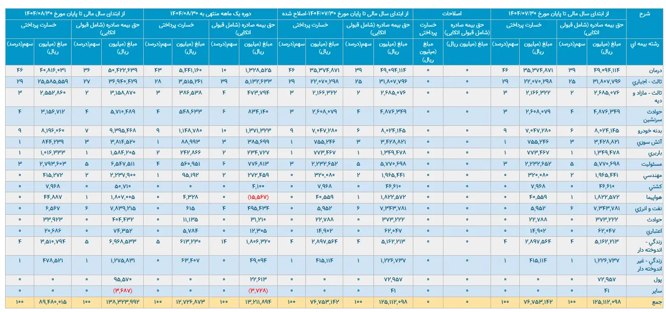 رشد بیش از ۱۰ درصدی "بیمه پارسیان" از محل درآمدها
