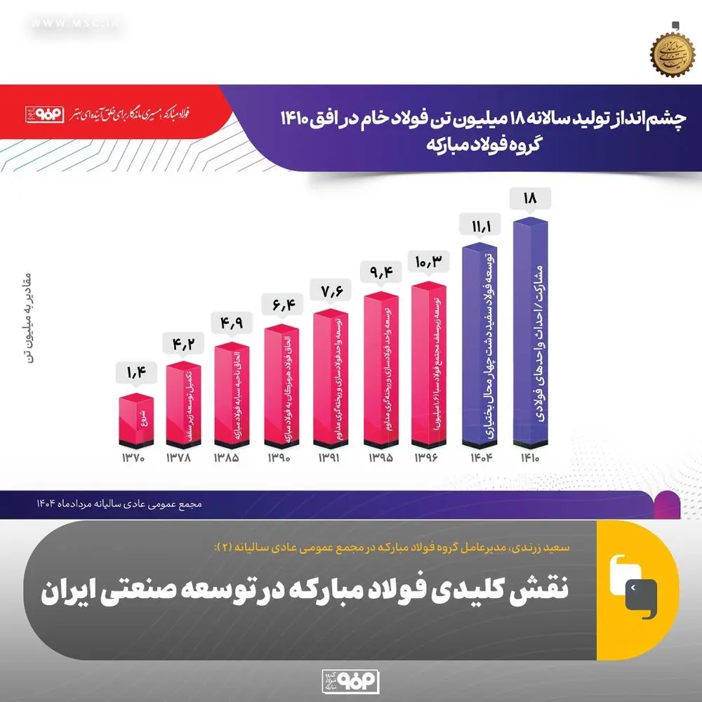 نقش کلیدی فولاد مبارکه در توسعه صنعتی ایران