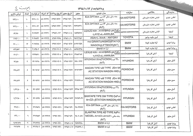 فهرست شرکتها و اشخاص متخلف در واردات خودرو منتشر شد+ اسامی