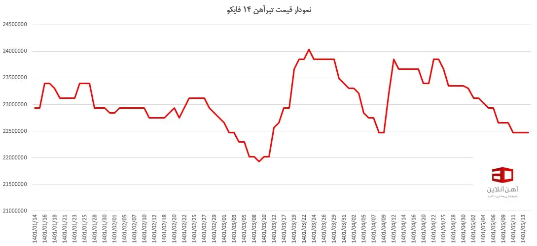 نگاهی به قیمت تیرآهن فایکو از فروردین تا تیر 1401