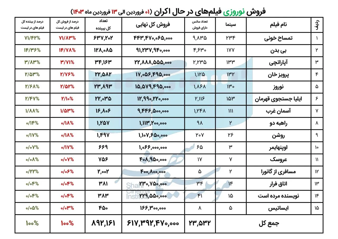 میزان فروش نوروزی سینمای ایران اعلام شد