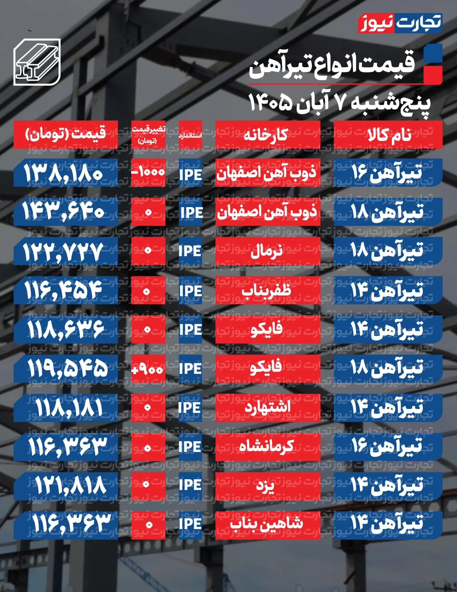 قیمت تیرآهن امروز پنجشنبه ۷ آبان 1405 + جدول