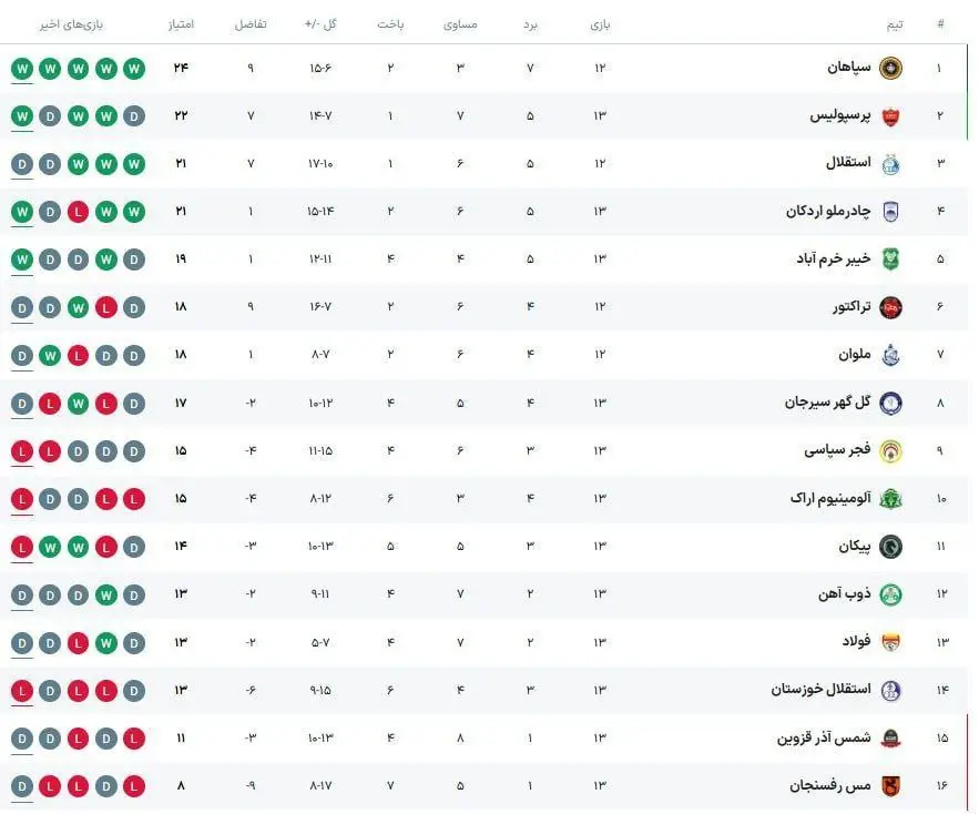 جدول لیگ برتر در پایان هفته سیزدهم