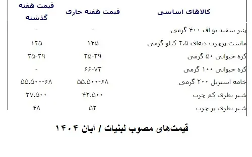 آژیر خطر حذف لبنیات از سفره‌های کارگران/ جهش‌ قیمت هفتگی شده...