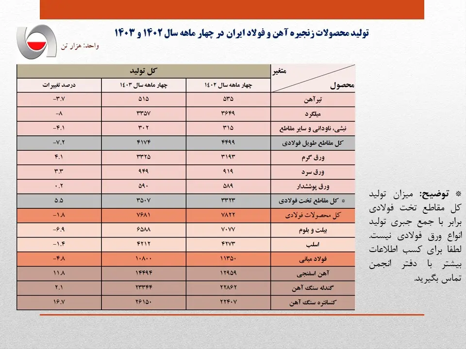 کاهش تولید فولاد ایران در اثر محدودیت های برقی به مرز ۵ درصد رسید/ جزئیات کامل تولید محصولات زنجیره آهن و فولاد