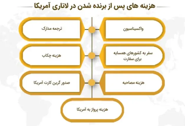 لاتاری دیگر رایگان نیست! ثبت‌نام لاتاری ۲۰۲۷ با هزینه ۱ دلاری