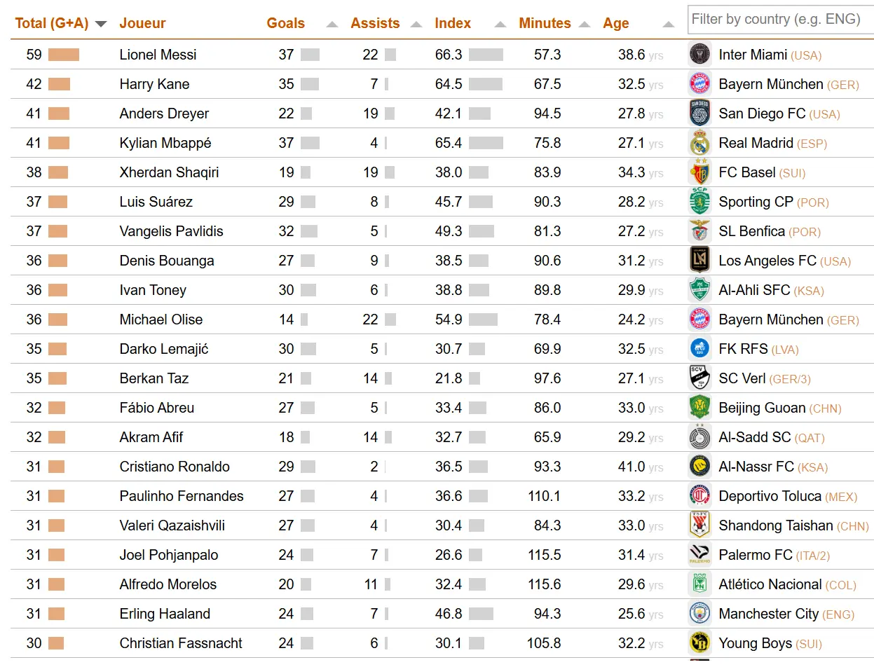 فاصله نجومی مسی با تعقیب‌کنندگان؛ نابغه آرژانتینی در قله تاثیرگذاری