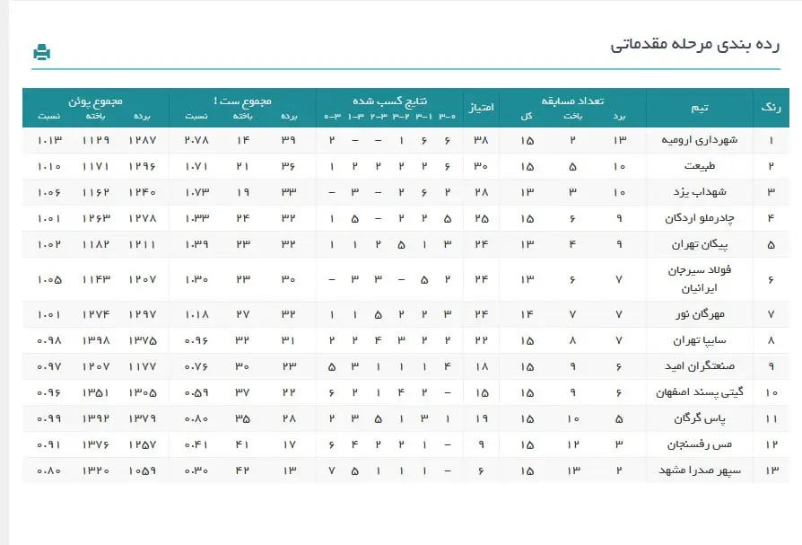 نتایج و جدول هفته شانزدهم لیگ برتر والیبال