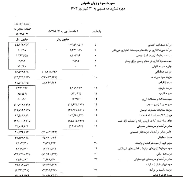نگاهی به عملکرد مالی «بانک صنعت و معدن» در نیمه اول سال۱۴۰۳