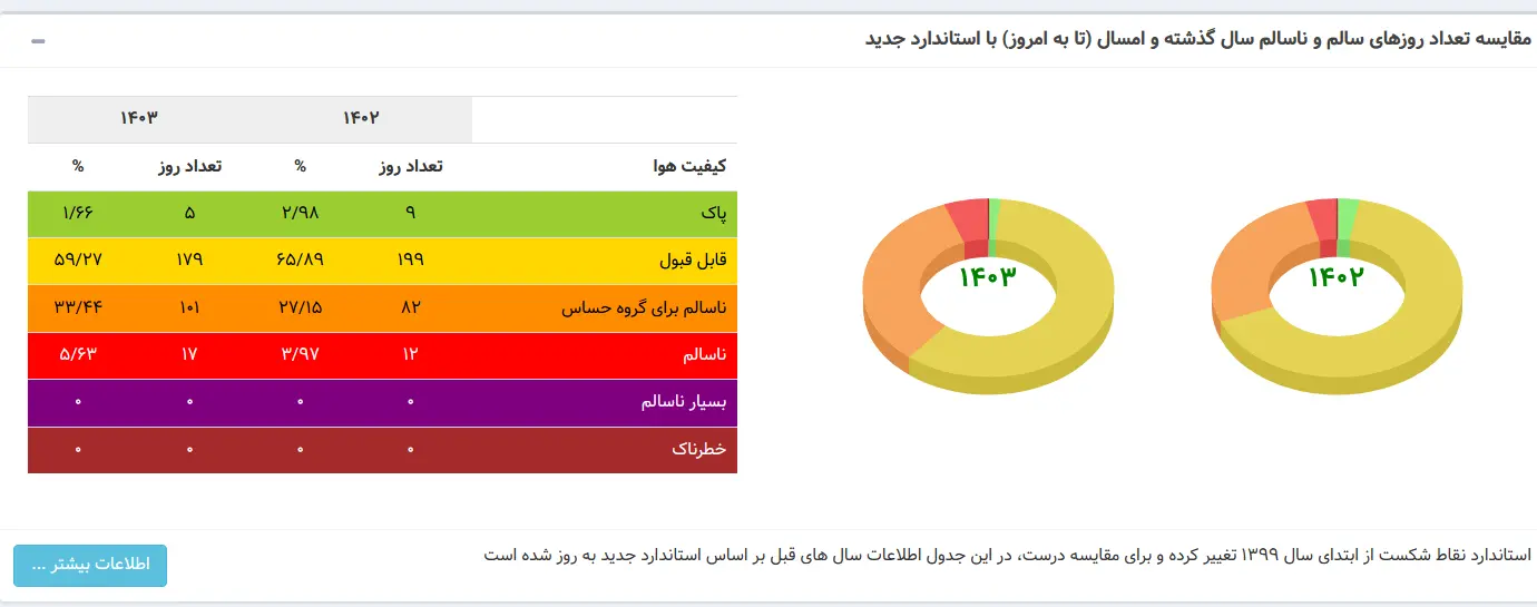 هوای «ناسالم» تهران برای گروه های حساس
