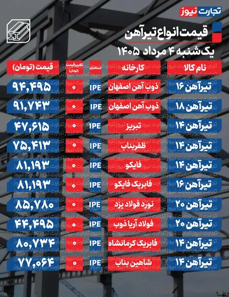 قیمت تیرآهن امروز ۴ مرداد ۱۴۰۵ + جدول
