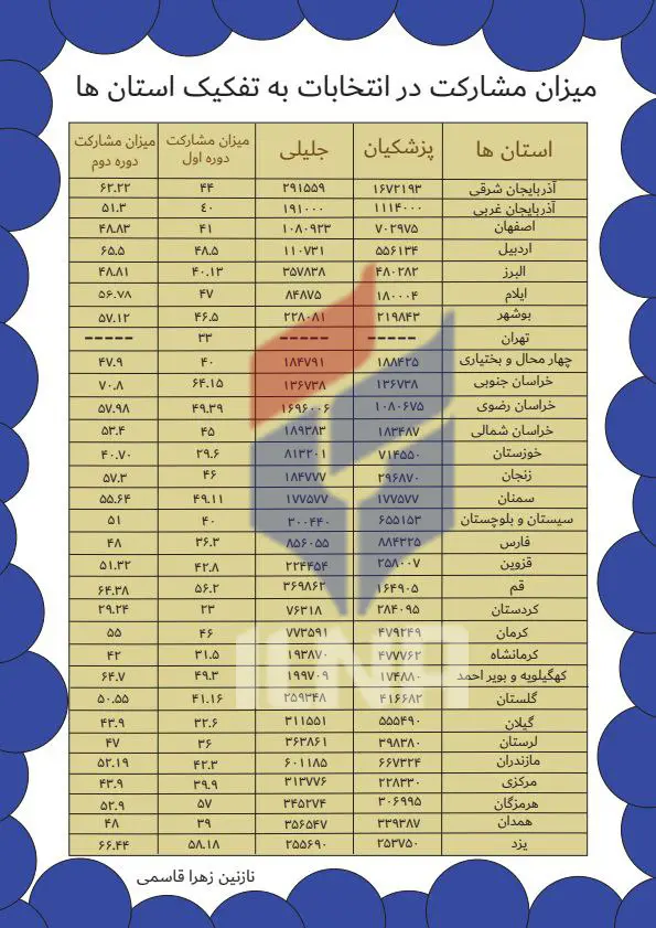 آرای نهایی "پزشکیان و جلیلی" به تفکیک استان‌ها + جدول