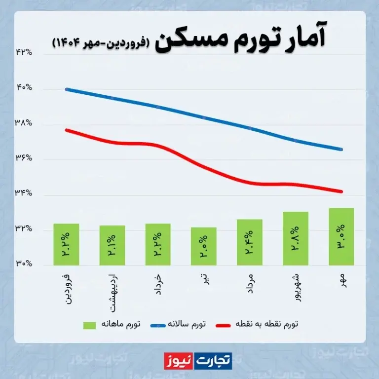 رشد خفیف تورم مسکن در مهرماه ۱۴۰۴ / میانگین قیمت خانه در تهران از متری ۱۲۹ میلیون تومان عبور کرد