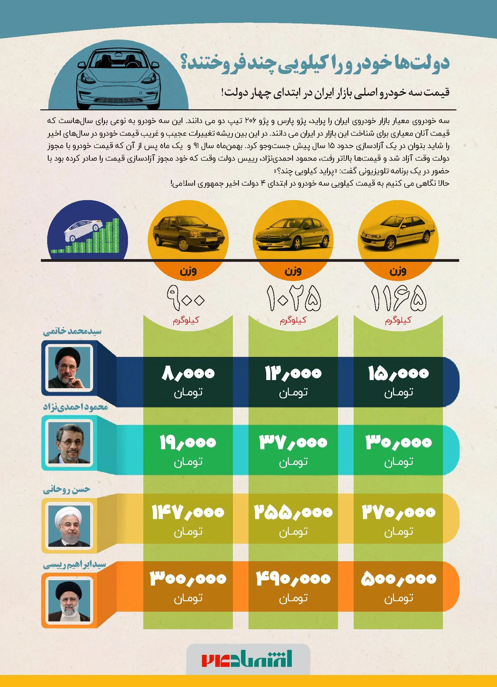 دولت‌ها خودرو را کیلویی چند فروختند؟ + اینفوگرافیک