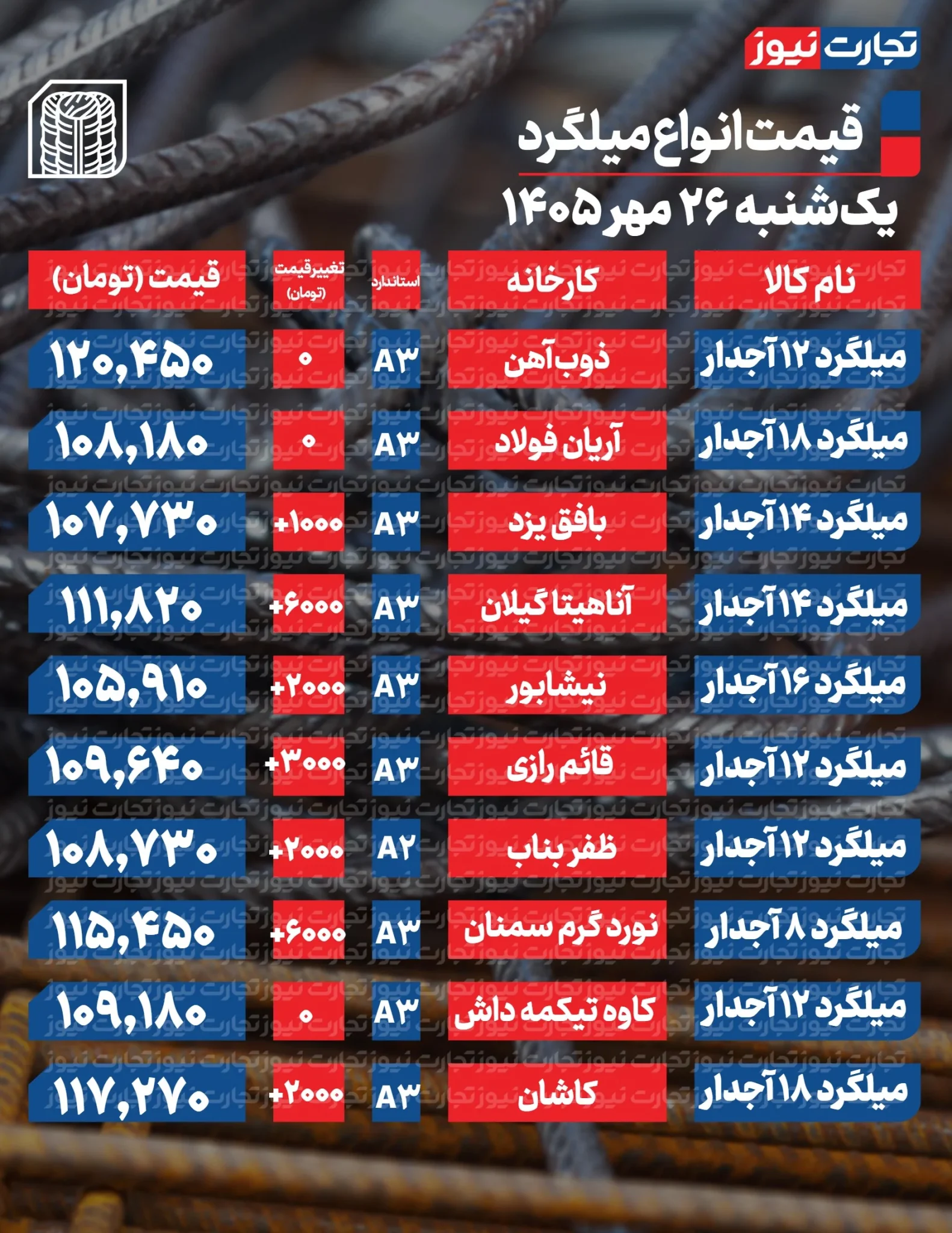 قیمت میلگرد امروز یکشنبه ۲۶ مهر ۱۴۰۵ + جدول