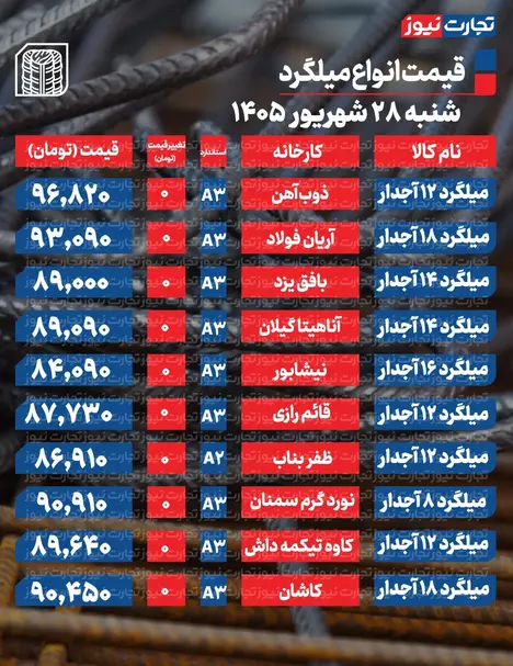 قیمت میلگرد امروز شنبه ۲۸ شهریور ۱۴۰۵ + جدول