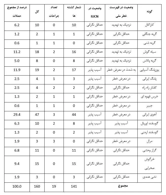 سگ‌های ولگرد باعث انقراض گونه‌های ارزشمند حیات وحش