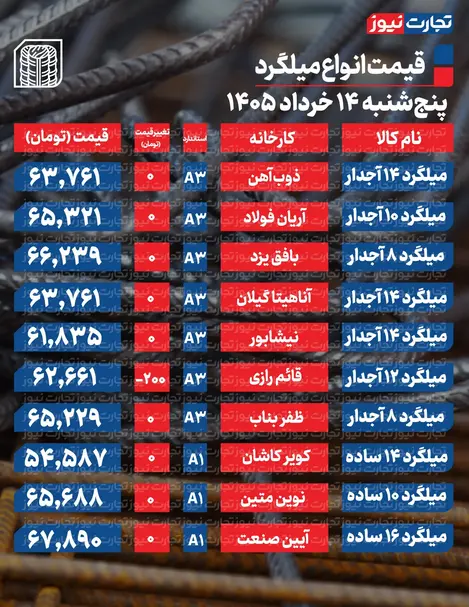 قیمت میلگرد امروز ۱۴ خرداد ۱۴۰۵ + جدول