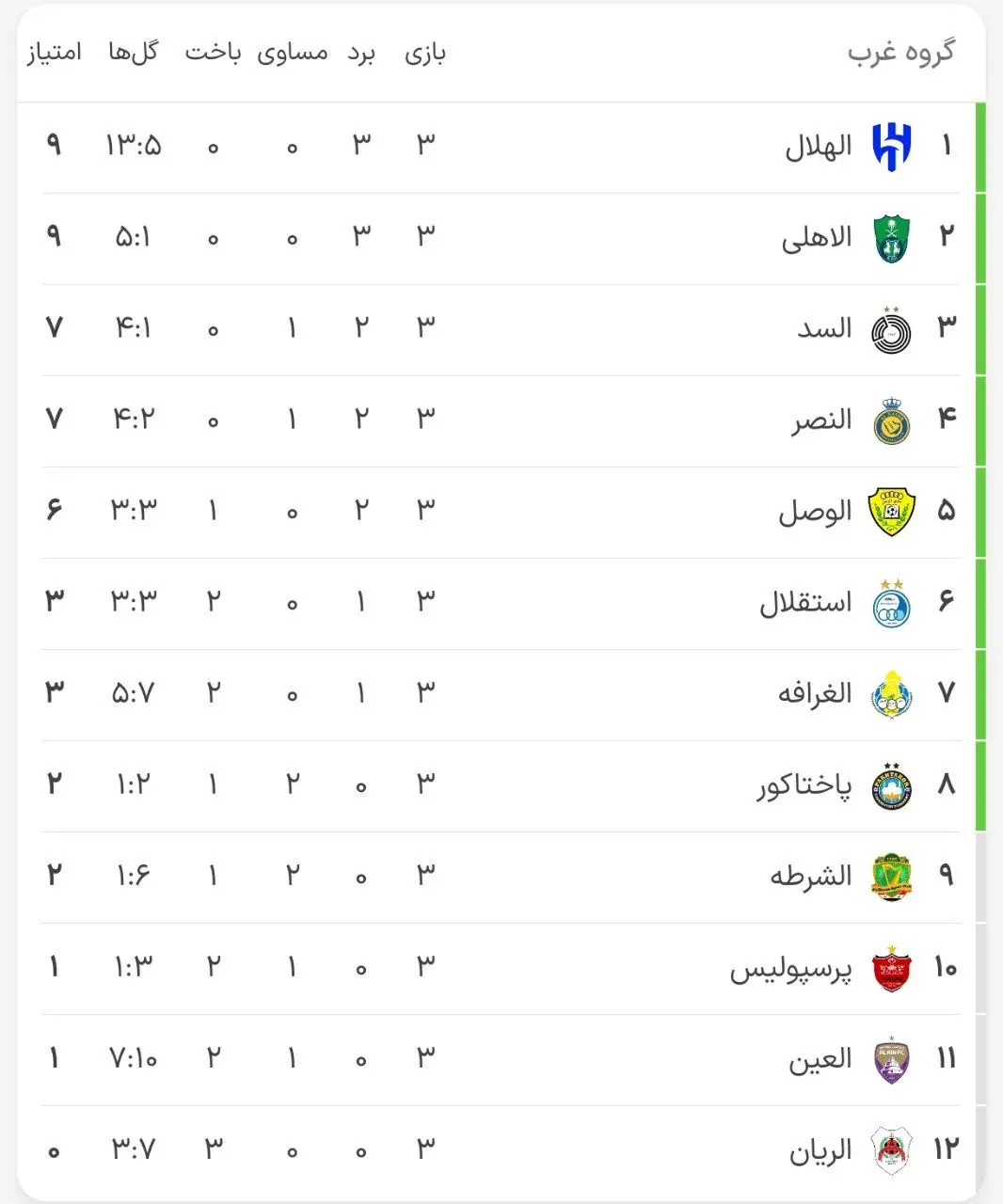 جدول لیگ نخبگان آسیا در پایان هفته سوم  و شکست استقلال و پرسپولیس (عکس) 