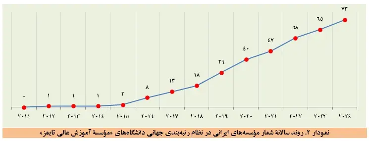 دانشگاه تهران به بهترین رتبه خود طی یک دهه اخیر دست پیدا کرد/ ارتقا جایگاه در ویرایش ۲۰۲۴ رتبه‌بندی تایمز