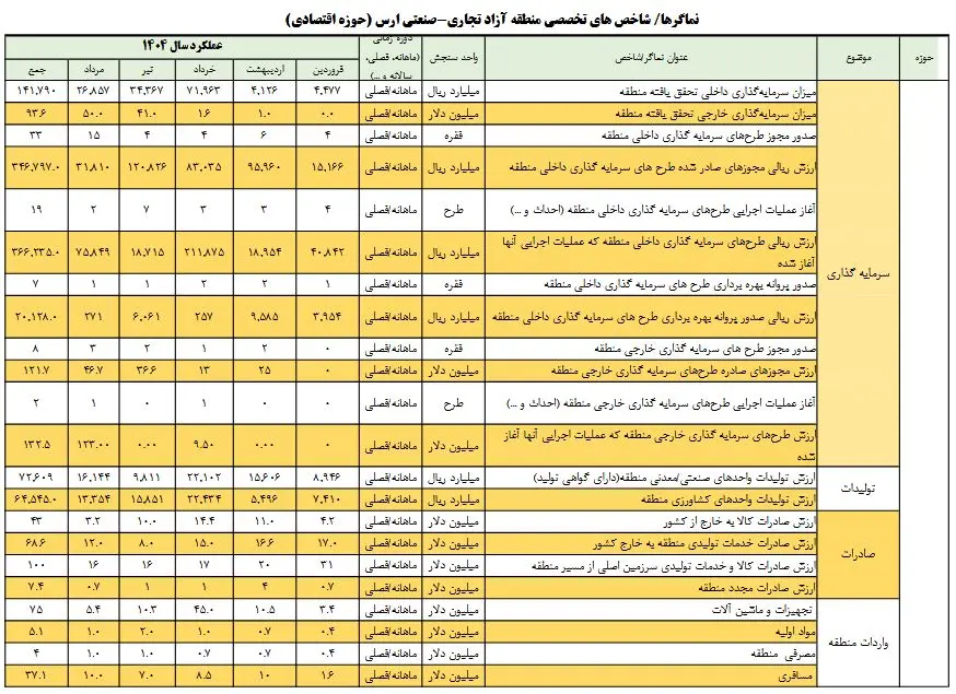 روند رو به رشد سرمایه‌گذاری‌ها در منطقه آزاد ارس 