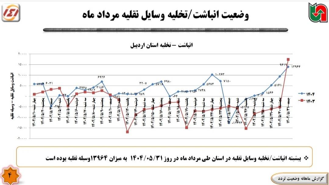 افزایش 12درصدی تردد در مبادی ورودی و خروجی اردبیل
