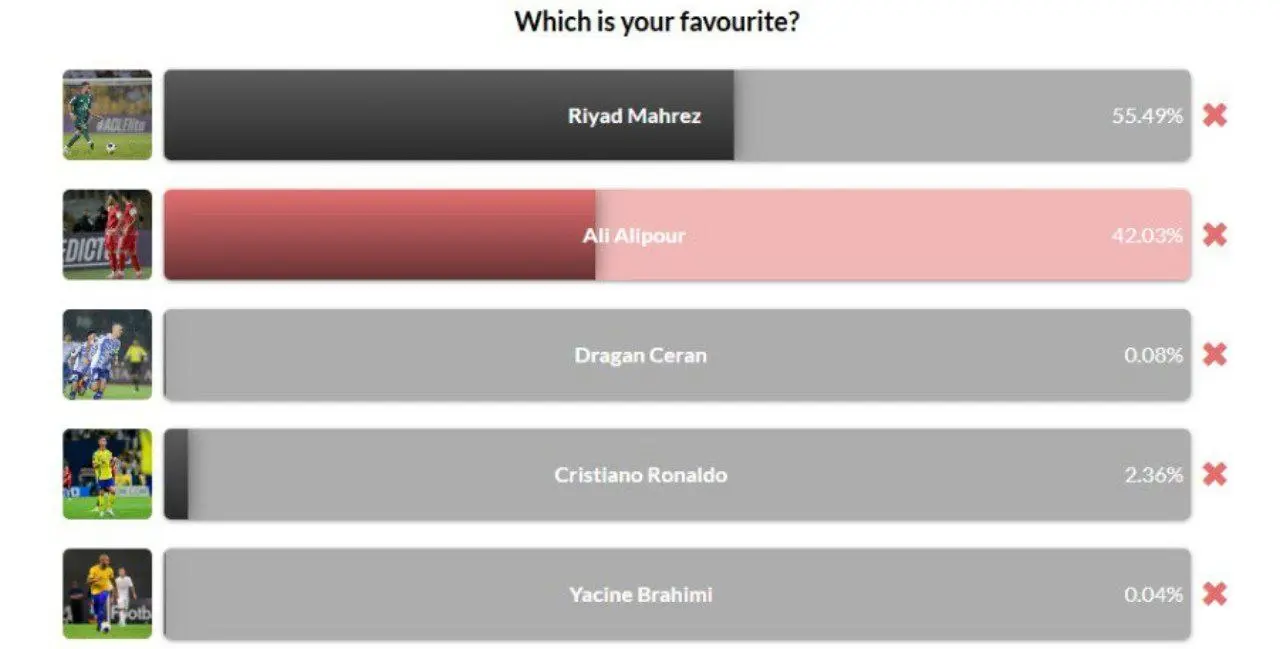 مورد عجیب نظرسنجی AFC: علیپور بالاتر از رونالدو!
