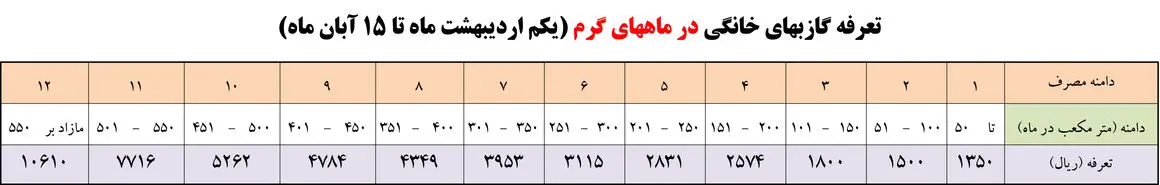 تعرفه گاز خانگی