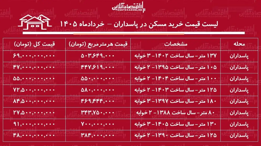خرید آپارتمان ۳ خوابه در پاسداران چقدر سرمایه نیاز دارد؟ + جدول
