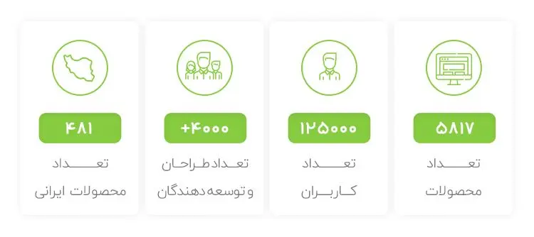 راست چین رهبر بازار در ارائه قالب های فروشگاهی وردپرس