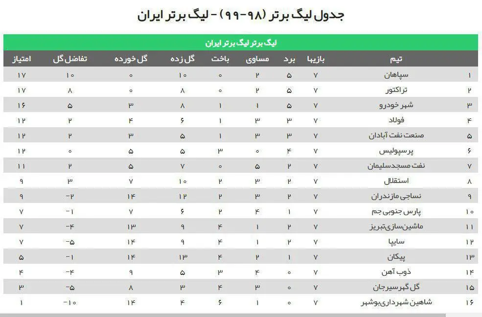 جدول رده بندی لیگ برتر فوتبال در پایان هفته هفتم