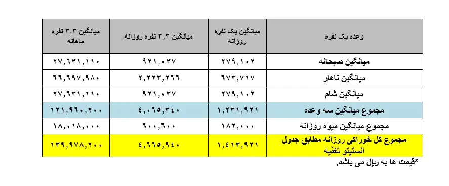 معیشت شهریور بیش از 36 میلیون تومان / هزینه خوراک ماهیانه نزدیک به 14 میلیون تومان