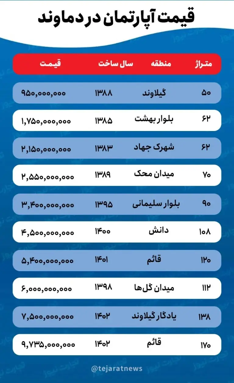 قیمت خانه در دماوند چقدر است؟ + جدول