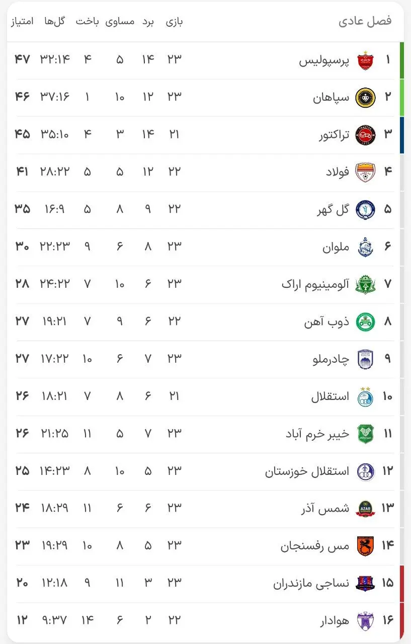 جدول لیگ برتر در پایان دیدارهای امروز با صدرنشینی پرسپولیس (عکس)